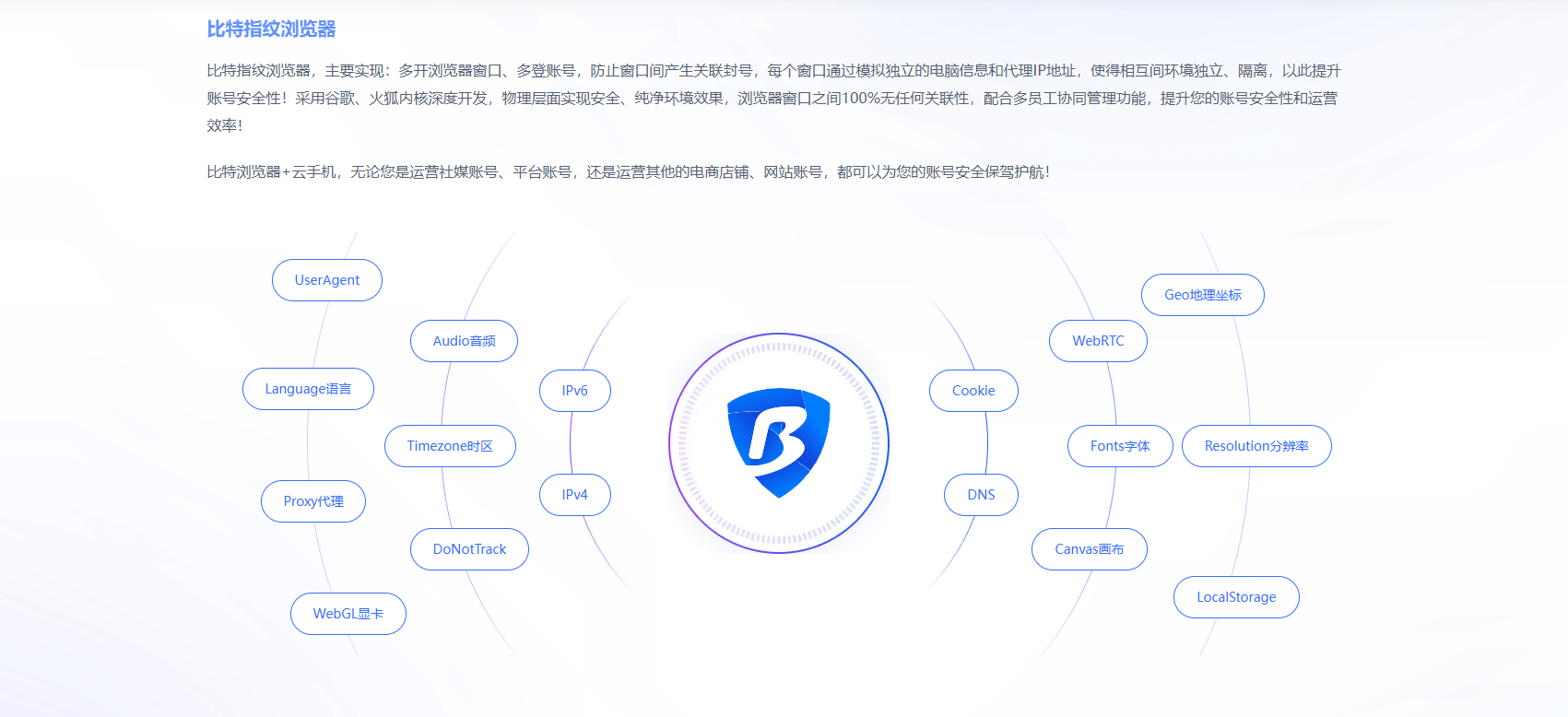 比特浏览器指纹参数示意图:UserAgent、WebGL、Canvas、Timezone、代理等